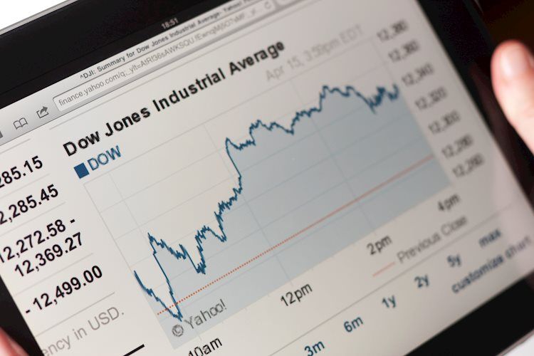 Dow Jones Industrial Average climbs 500 points in post-Fed splurge