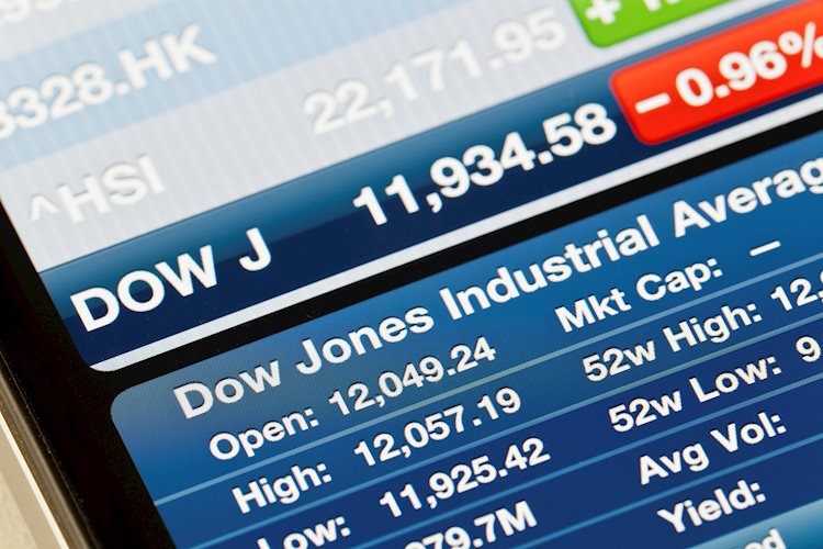 Dow Jones gains ground on Monday as risk appetite lurches higher